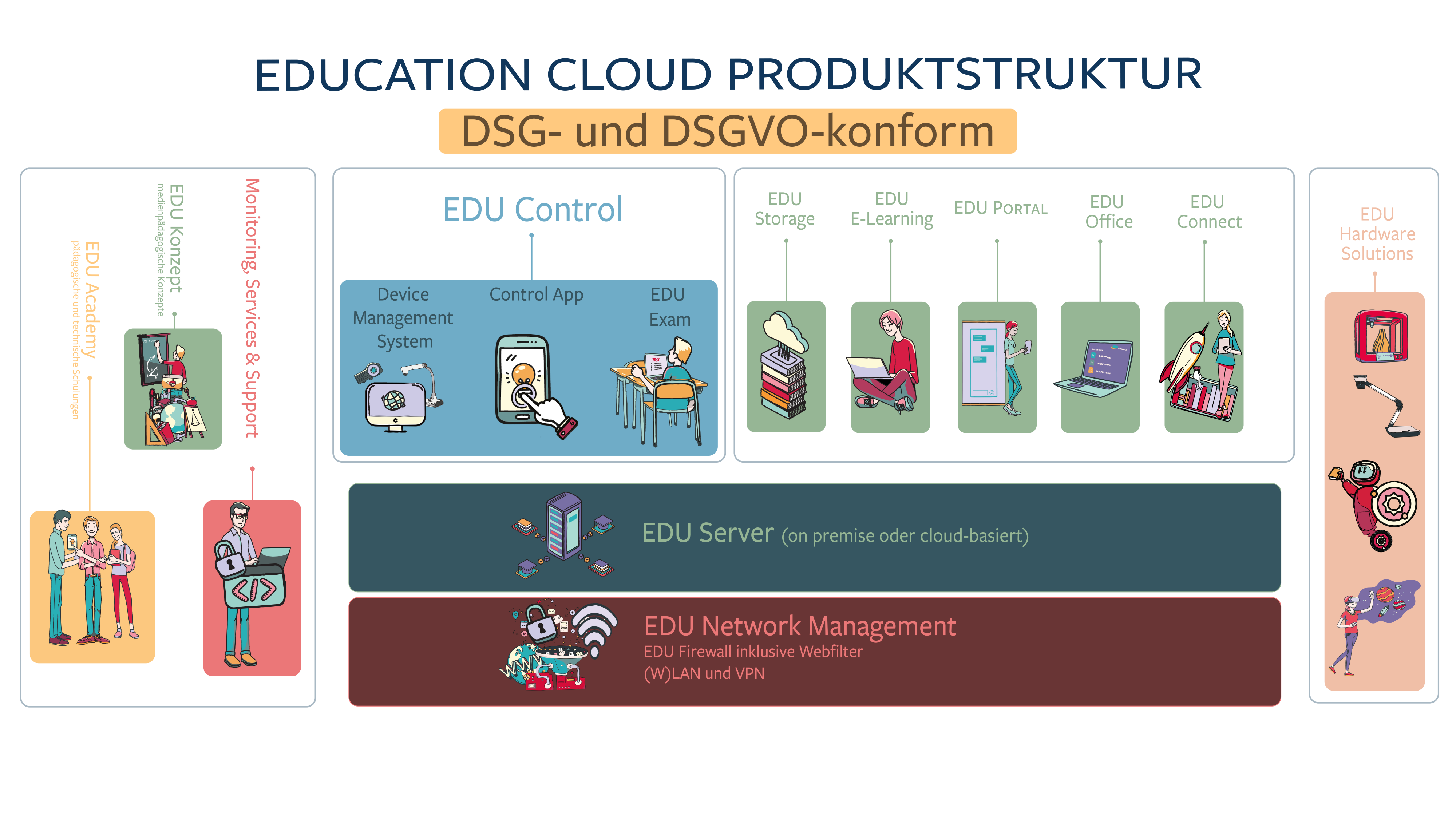 Produktübersicht Education Cloud